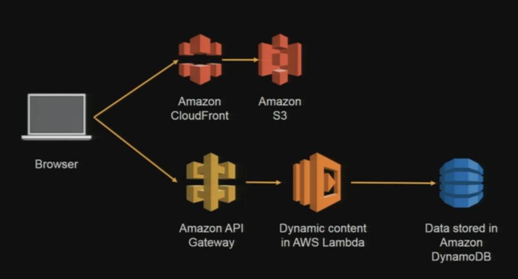 aws artifact