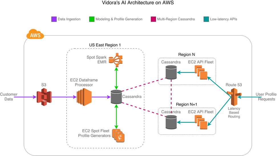 Vidora AI architecture on AWS