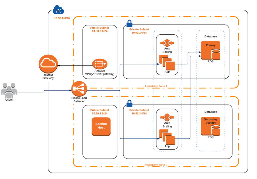 deploy rails postgres app to aws