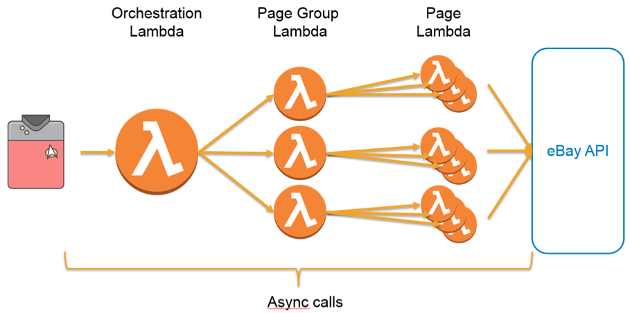 Crazy Lister Lambda architecture