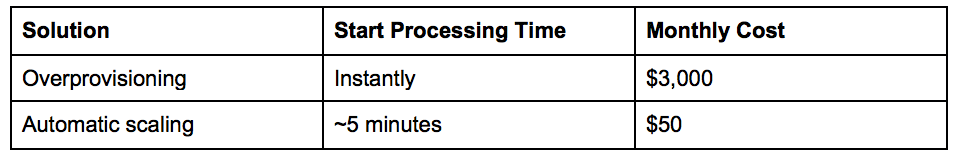 pros and cons of overprovisioning and automatic scaling