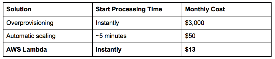 AWS Lambda lets you run microservices and optimize spending