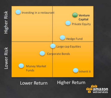 What is venture capital