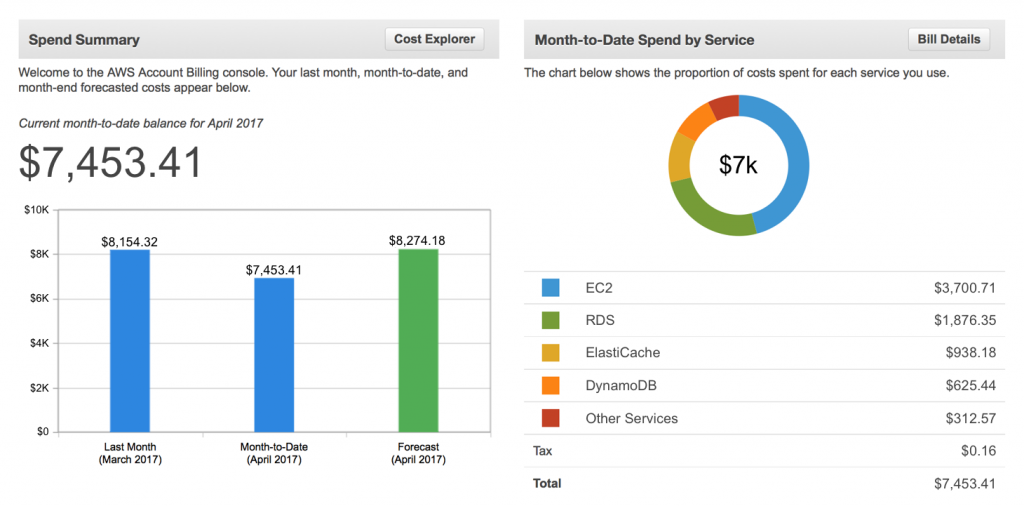 Getting Started with AWS Cost Management | AWS Startups Blog