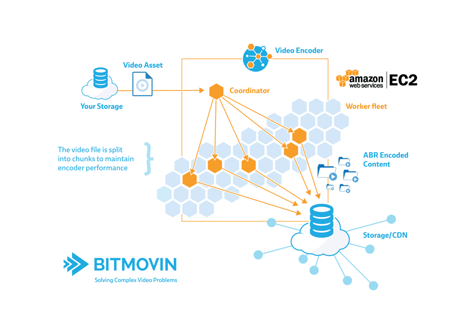 bitmovin AWS architecture use case