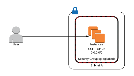 Common architecture anti-pattern