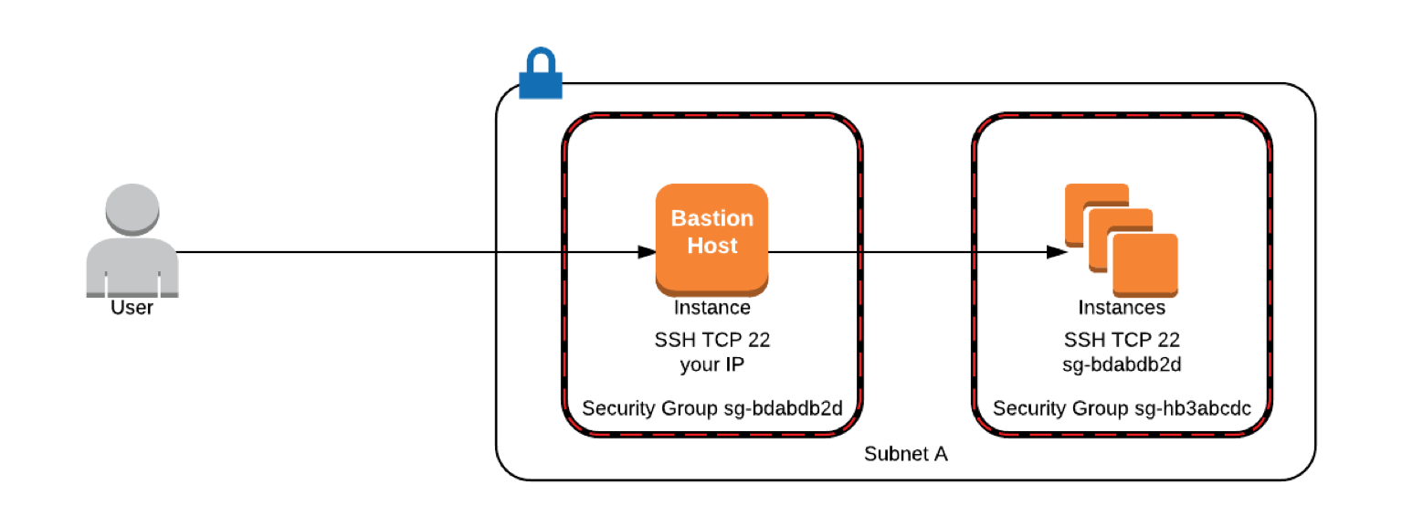 How To Secure Your Instances With Multi Factor Authentication Aws Startups Blog