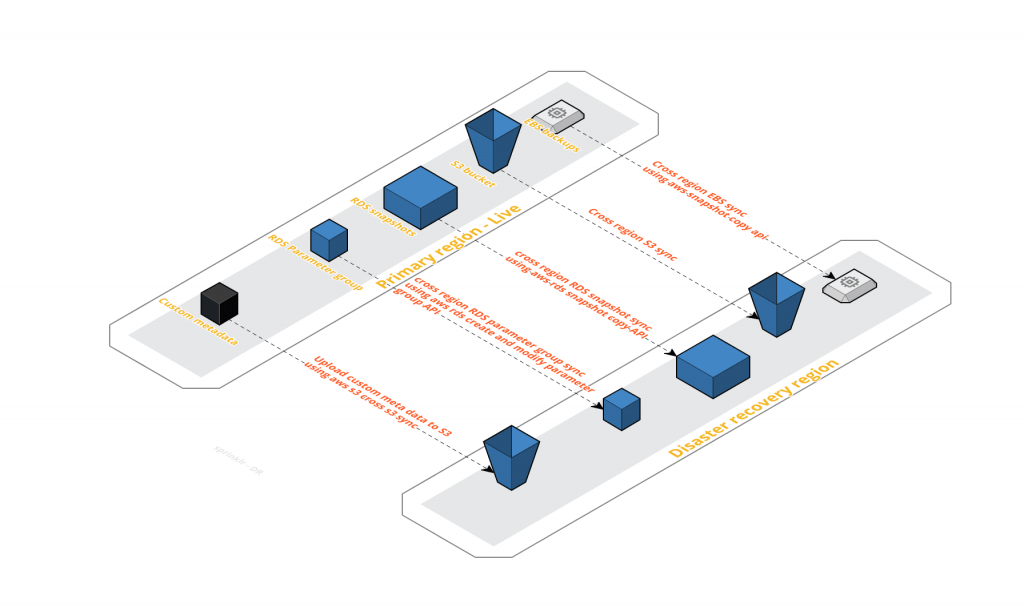 Sprinklr Disaster Recovery Cross Region Sync