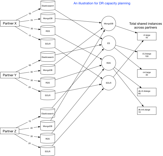 An illustration for Disaster Recovery Capacity Planning