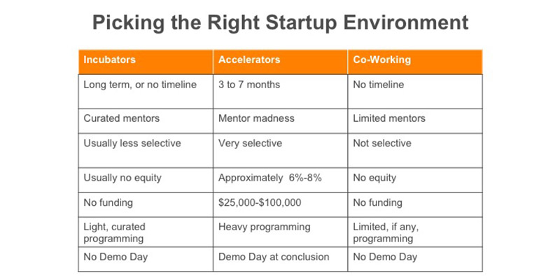 A chart that helps us determine if we should work in a coffee shop or an incubator.