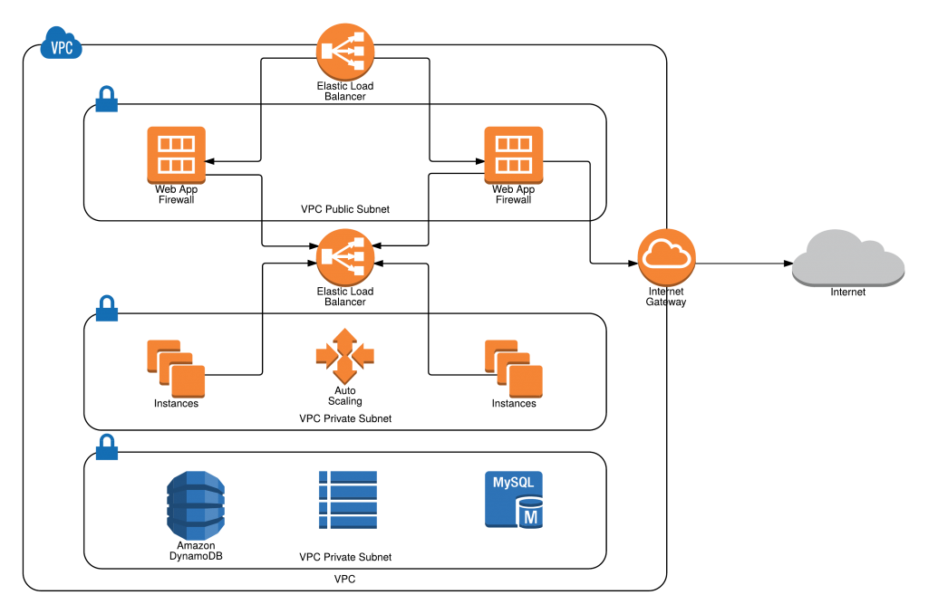 Aws Flow Chart