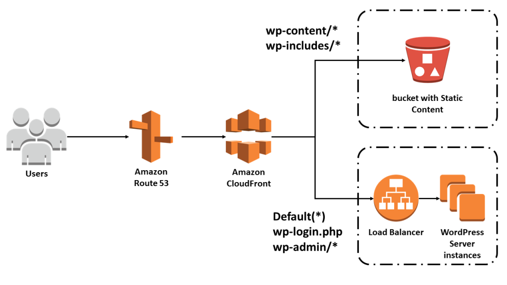 How do I use CloudFront AWS?