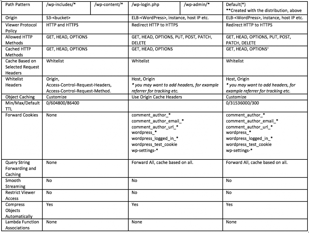 添加 CloudFront 源站和行为