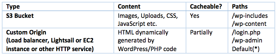 How to Accelerate Your WordPress Site with  CloudFront