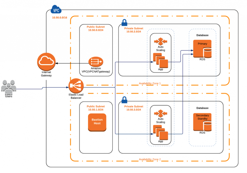 AWS Elastic Beanstalk | AWS Startups Blog