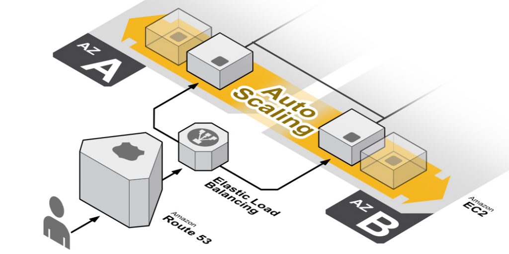 Use Auto Scaling for Everything Possible