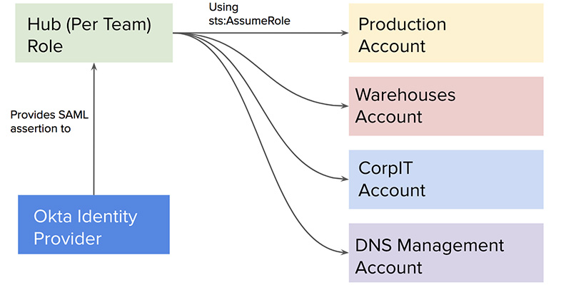 How Segment Uses Okta to Secure Access to 100 Accounts