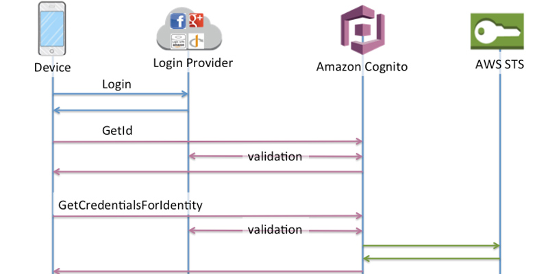 amazon cognito architecture