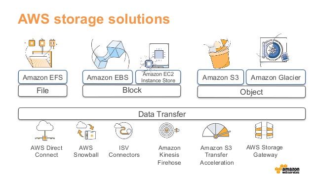 AWS storage solutions