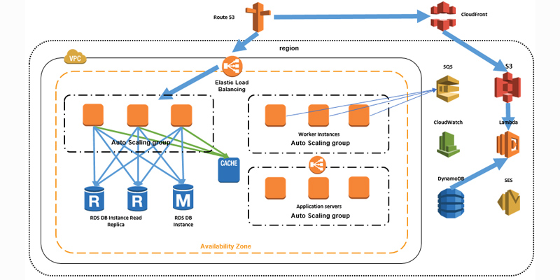 architecture for a million users