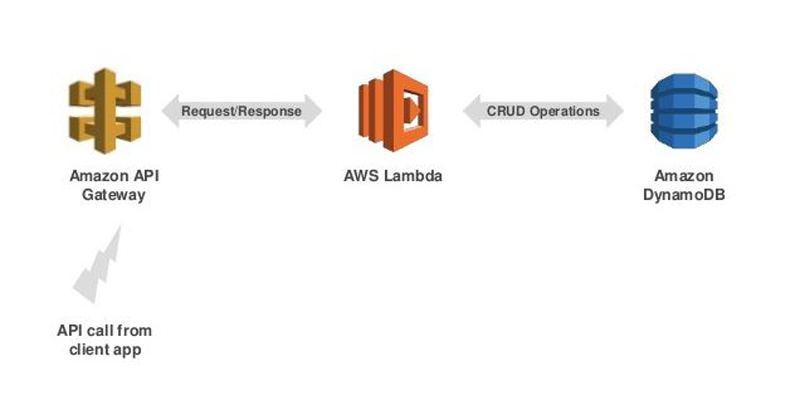 AWS serverless kit