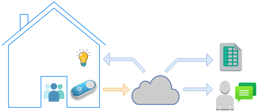 AWS IoT Button Smart Home architecture