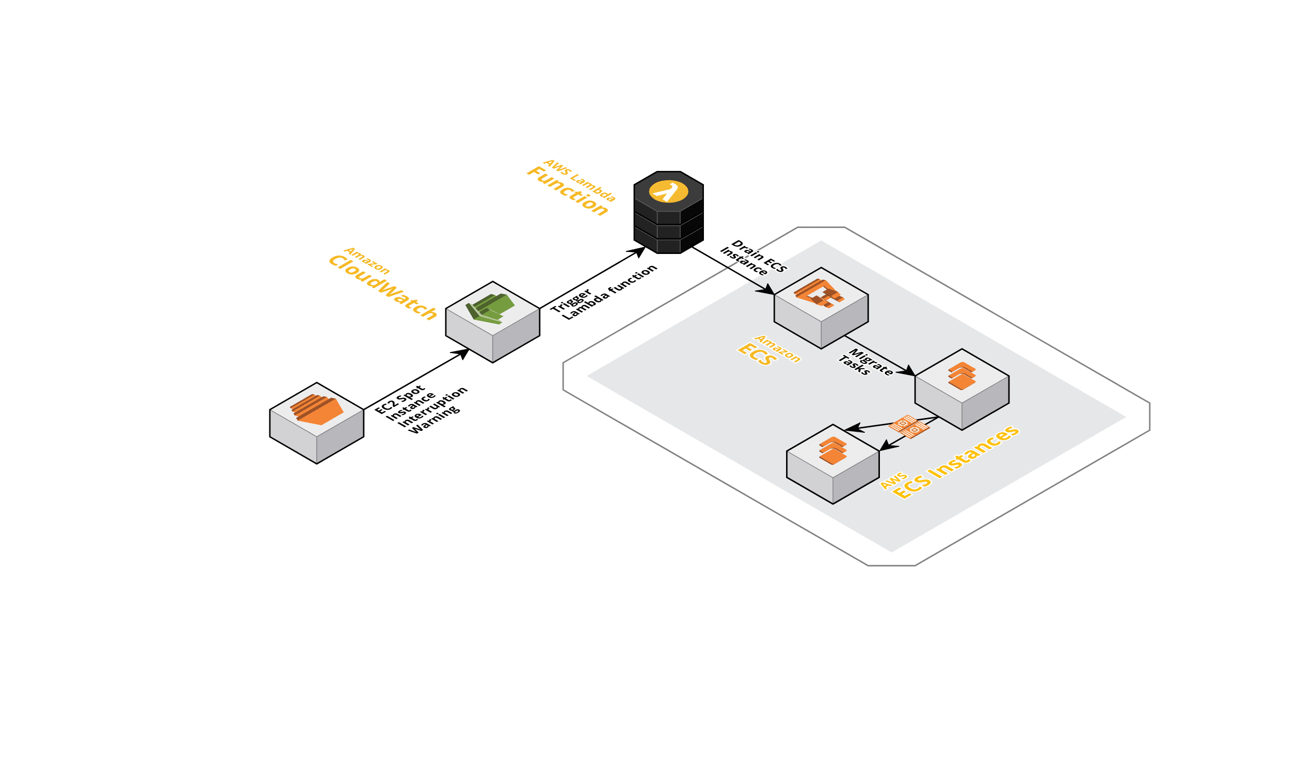 Signal Media EC2-Spot-ECS-Drainer