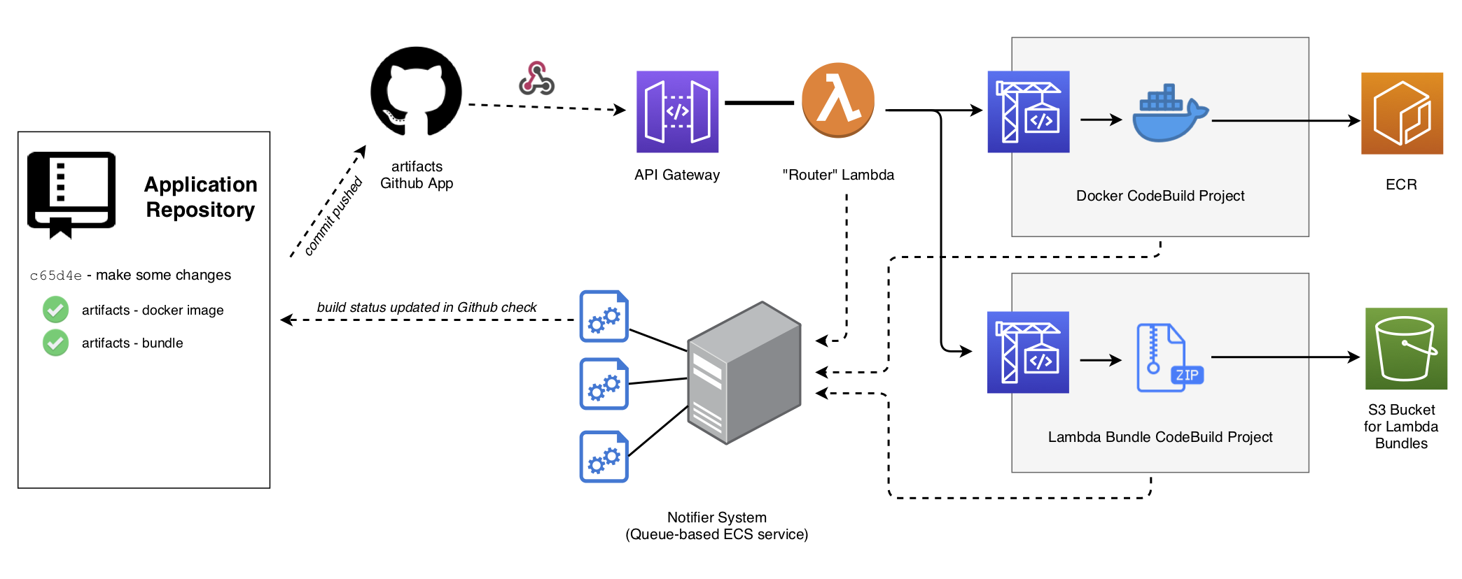 aws artifact