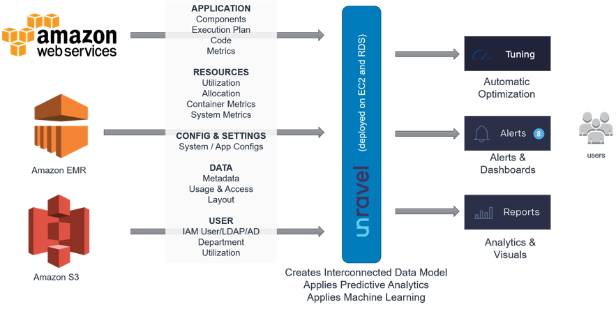 Meeting SLAs for Data Pipelines on Amazon EMR With Unravel | AWS ...