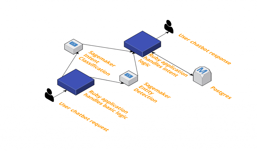 Diagram of Cleo's response path using Sagemaker and Ruby