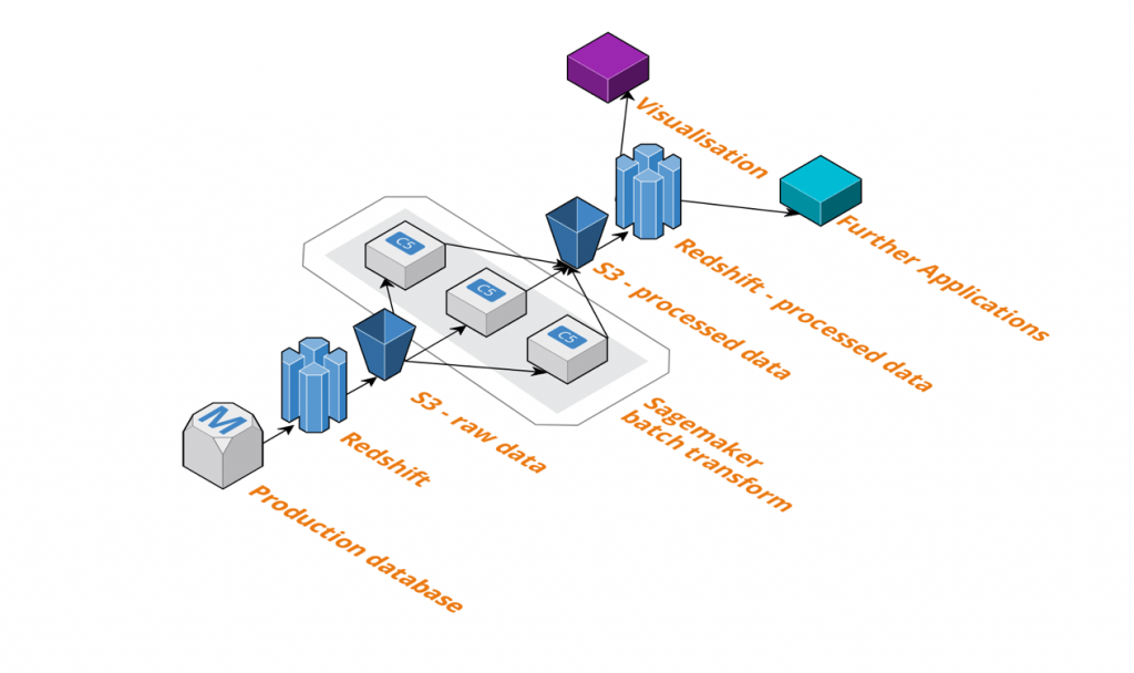 Diagram of Cleo's model training architecture using sagemaker