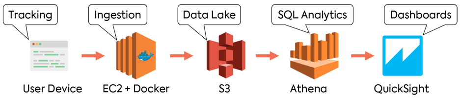 diagram of baqend ecommerce website accelerator Speed kit's architecture