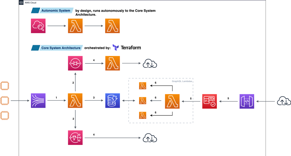 Diagram of Pillar Project's architecture