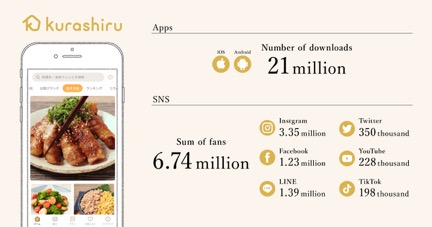 Kurashiru statistics