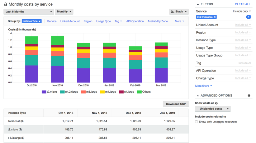 A cost explorer view to analyze usage per instance type 