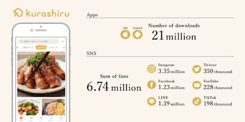 graphic depicting Kurashiru platform stats