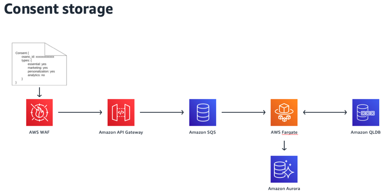 Diagram depicting consent storage architecture for osano