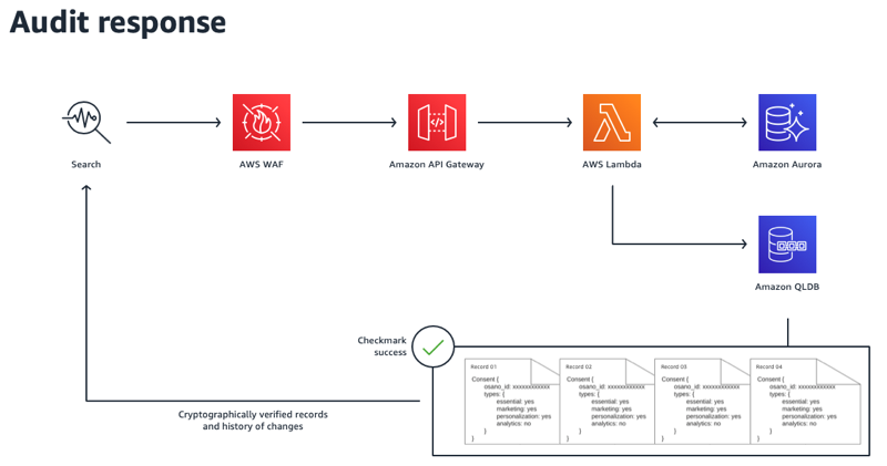 Diagram depicting audit response architecture for osano