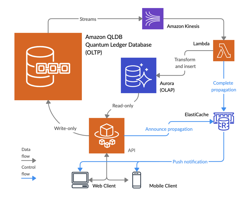 Medisci Architecture Diagram of platform that leverages amazon qldb