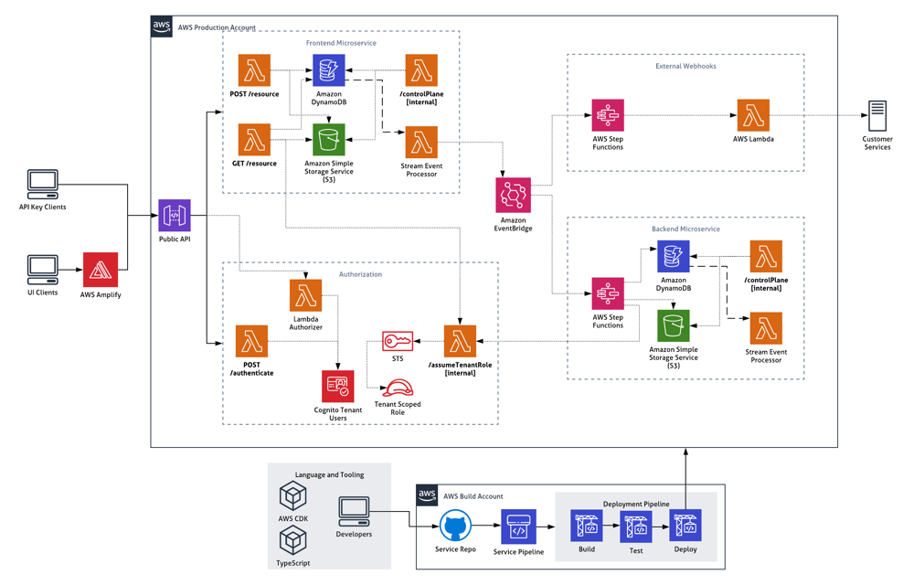 Diagrama de la arquitectura de Stedi