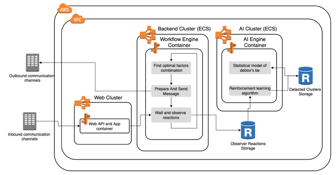 pair finance architecture diagram that leverages machine learning