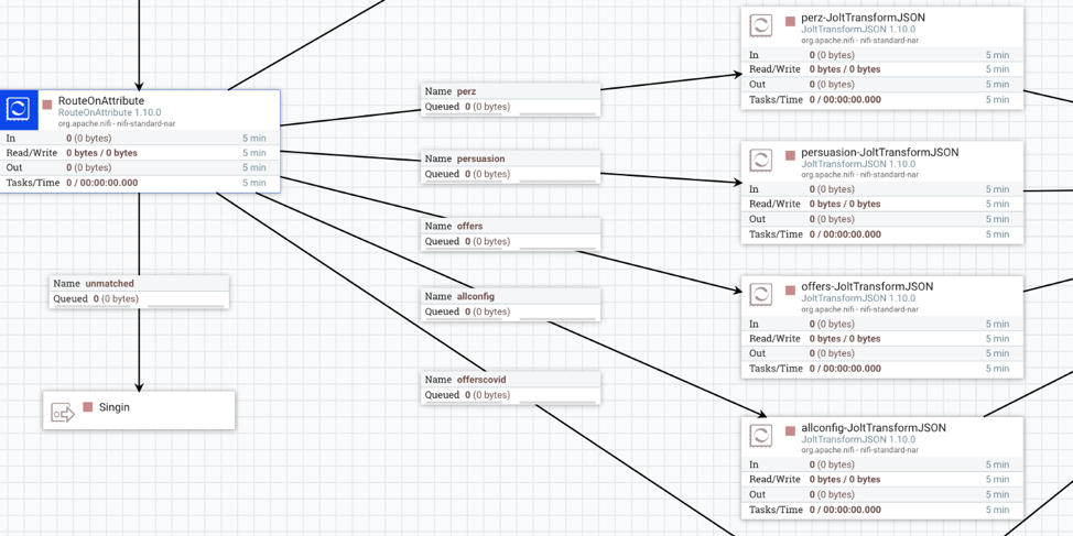 A snapshot of a NiFi pipeline