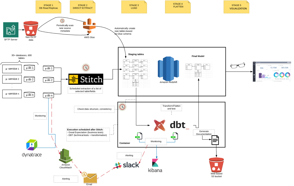 Diagram depicting landbay's updated data pipeline architecture