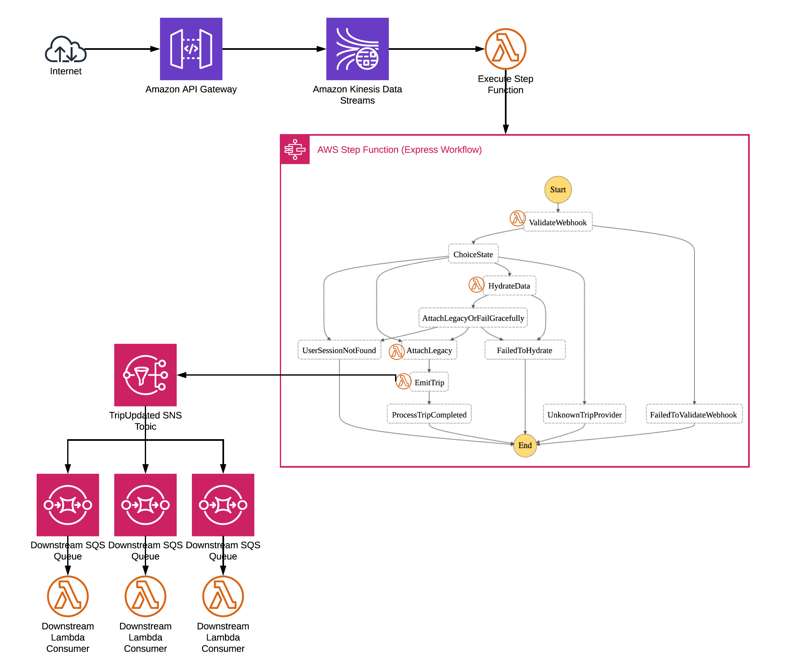 How Freebird Scaled Data Processing with AWS Step Functions – Express  Workflows | AWS Startups Blog