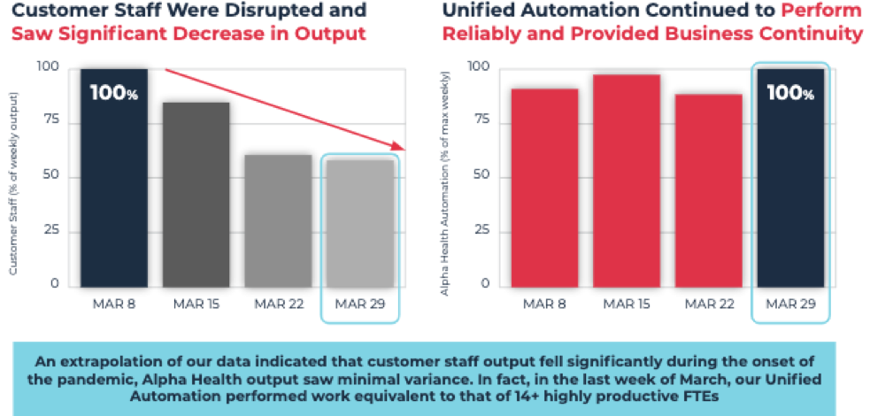 bar chart depicting the difference between disrupted vs unified automation in output