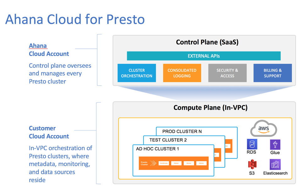 Presto Ahana In VPC model diagram