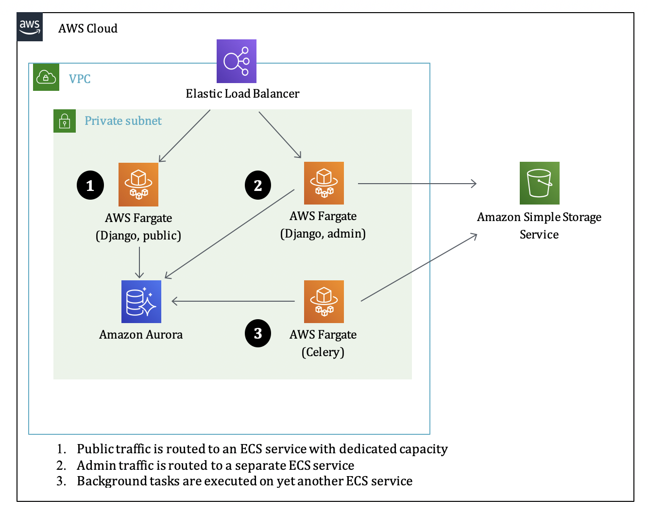 loanstreet architecture diagram