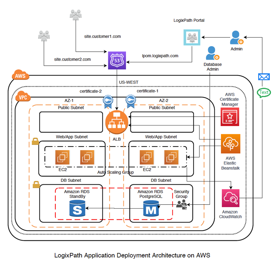 LogixPath’s Application Migration from Pivotal Web Services to AWS ...