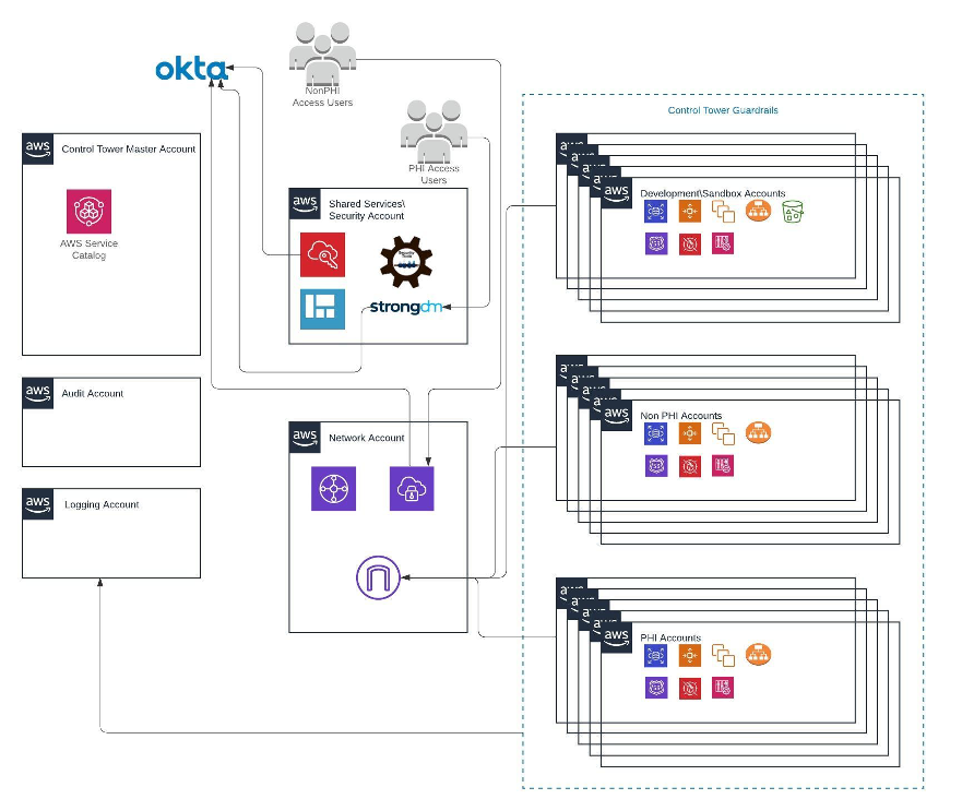 Virtual Health Architecture diagram