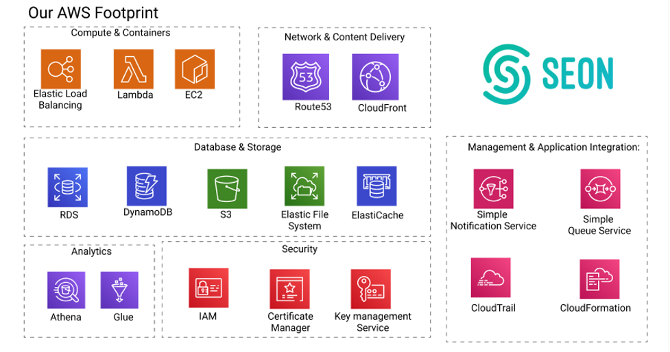 anti fraud solution seon architecture diagram